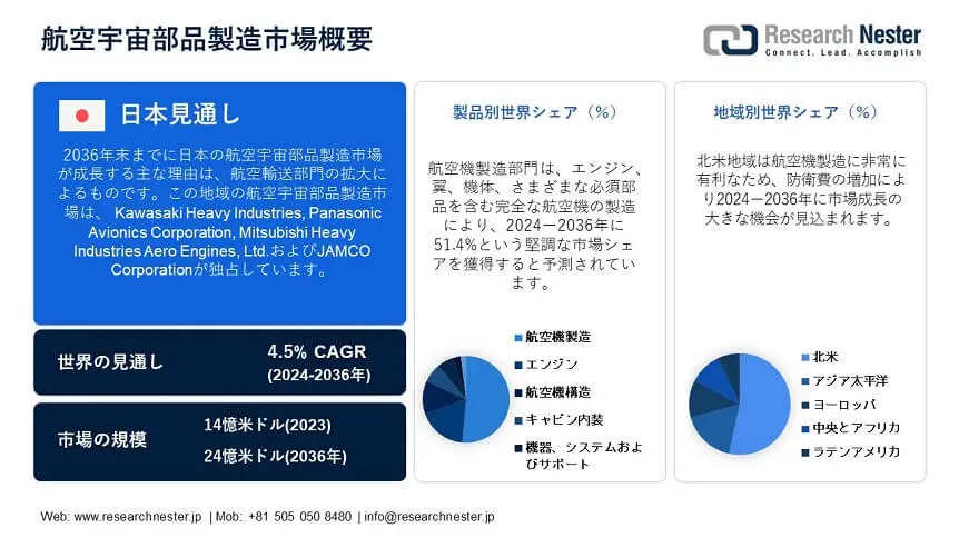 Aerospace Parts Manufacturing Market Overview